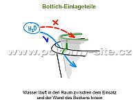 Bottich-Einlageteile