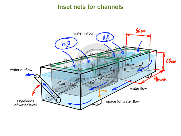 Inset nets for channels and vats