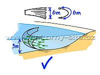 Net height should not be lower than depth of the sampled area