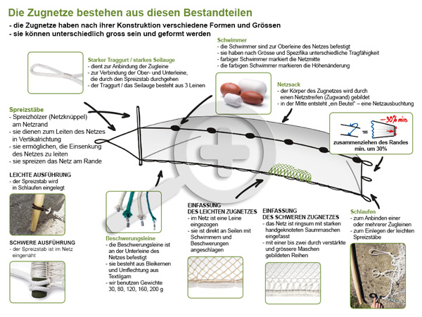 Die Zugnetze bestehen aus diesen Bestandteilen